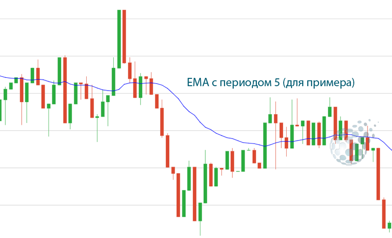 Трендовый индикатор EMA